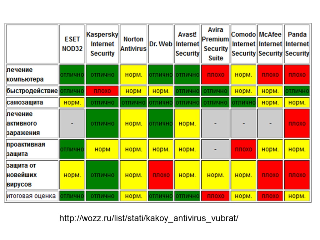 http://wozz.ru/list/stati/kakoy_antivirus_vubrat/